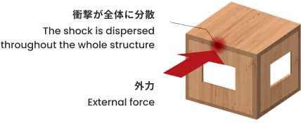 コスモ建設のモノコック構造：衝撃が全体に分散